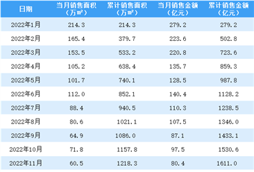 2022年12月融创中国销售简报：销售额同比下降82.79%（附图表）