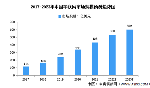 2023年中国车联网行业市场规模及发展趋势预测分析（图）
