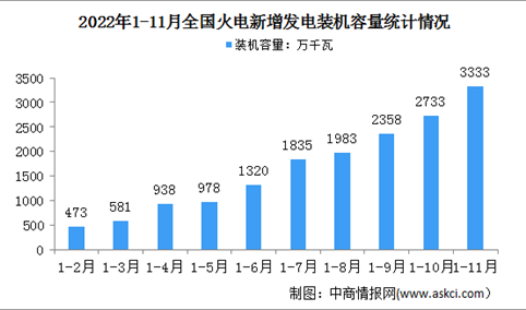 2022年1-11月中国火电行业运行情况：新增装机同比下降660万千瓦（图）