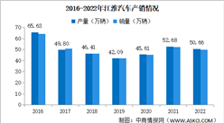 2022年江淮汽车产销量情况：销量同比减少4.54%（图）