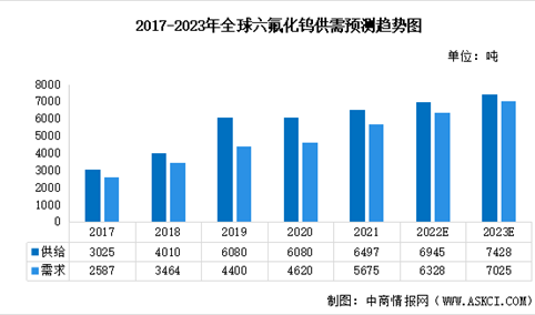 2023年全球六氟化钨供需及竞争格局预测分析（图）