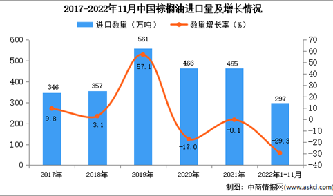 2022年1-11月中国棕榈油进口数据统计分析