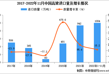 2022年1-11月中國高粱進口數據統計分析