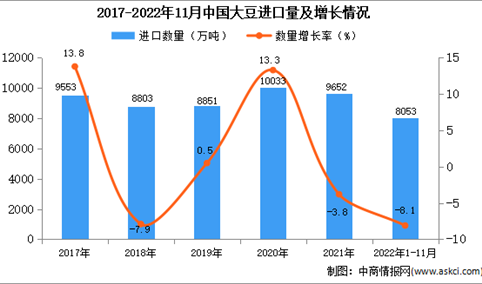 2022年1-11月中国大豆进口数据统计分析