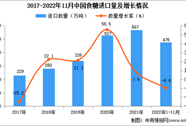 2022年1-11月中國食糖進口數據統計分析