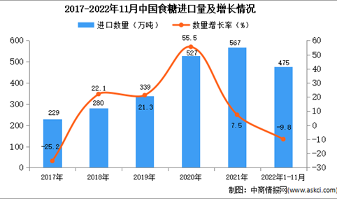 2022年1-11月中国食糖进口数据统计分析