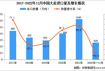 2022年1-11月中国大麦进口数据统计分析