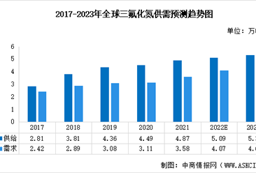 2023年全球三氟化氮供需及競爭格局預測分析（圖）