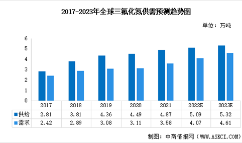 2023年全球三氟化氮供需及竞争格局预测分析（图）