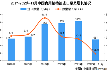 2022年1-11月中国食用植物油进口数据统计分析