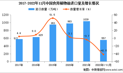 2022年1-11月中国食用植物油进口数据统计分析