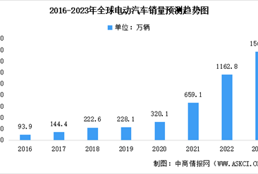 2023年全球及中国电动汽车销量预测分析：中国为销量最高国家（图）