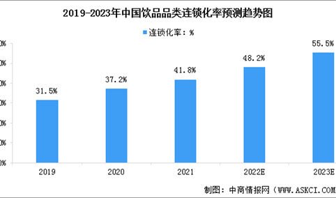 连锁化率达41.8%！ 2023年中国饮品行业市场现状预测分析（图）