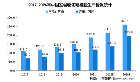 2023年中国室温硫化硅橡胶市场现状及消费市场预测分析