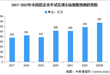 2023年中国招录类考试培训市场规模及独立学员人次分析（图）