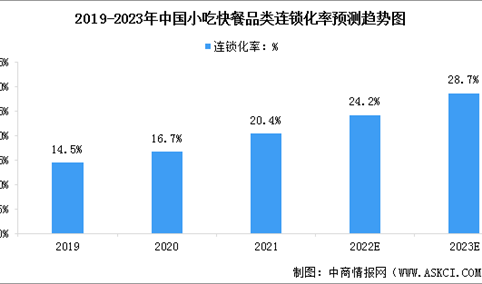 连锁化率达20.4%！ 2023年中国小吃快餐行业市场现状预测分析（图）