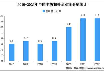 新增1.5万家相关企业：2022年中国牛奶企业大数据分析