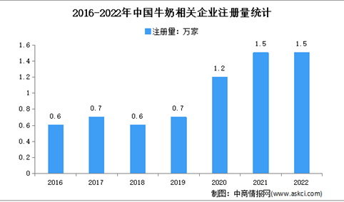 新增1.5万家相关企业：2022年中国牛奶企业大数据分析