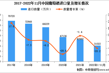 2022年1-11月中國葡萄酒進口數據統計分析