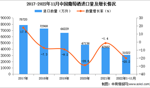 2022年1-11月中国葡萄酒进口数据统计分析