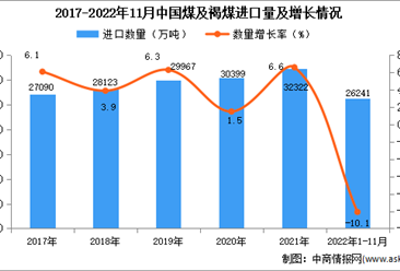 2022年1-11月中國煤及褐煤進口數據統計分析