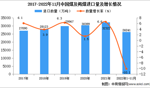 2022年1-11月中国煤及褐煤进口数据统计分析