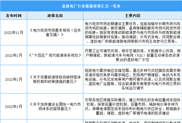 2023年中国虚拟电厂行业最新政策汇总一览（表）