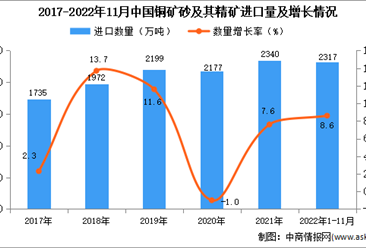 2022年1-11月中国铜矿砂及其精矿进口数据统计分析
