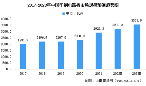 2023年中国印刷电路板行业市场规模预测及产品结构分析（图）