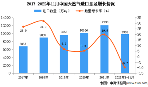 2022年1-11月中国天然气进口数据统计分析