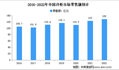 2022年中国冷柜市场运行情况分析：零售量973万台