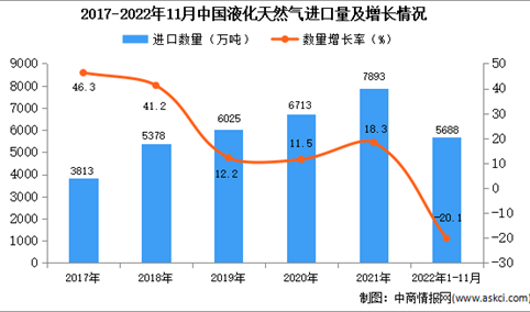 2022年1-11月中国液化天然气进口数据统计分析