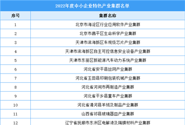 2022年度中小企业特色产业集群名单（附完整名单）