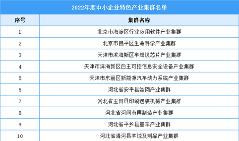 2022年度中小企业特色产业集群名单（附完整名单）