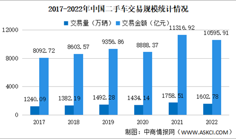 2022年中国二手车交易情况：交易量同比下降8.86%（图）