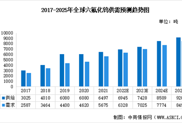 2025年全球及中國六氟化鎢供需預測分析（圖）