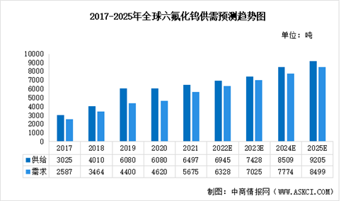 2025年全球及中国六氟化钨供需预测分析（图）