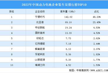 2022年中国动力电池企业装车量排行榜TOP10（附榜单）