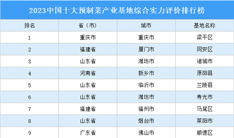 2023中国十大预制菜产业基地排行榜	：重庆市梁平区位居榜首（图）