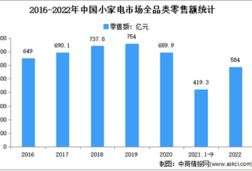 2022年中国小家电行业市场运行情况分析：零售额520.3亿元