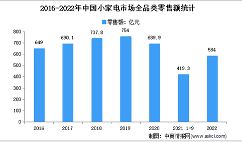 2022年中国小家电行业市场运行情况分析：零售额520.3亿元