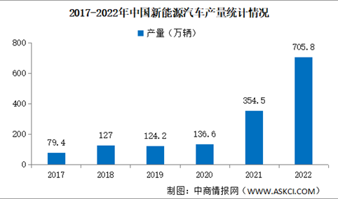 2022年中国新能源汽汽车产销量情况：纯电动汽车销量同比增长81.6%（图）