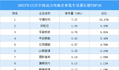 2022年12月中国动力电池企业装车量排行榜TOP10（附榜单）