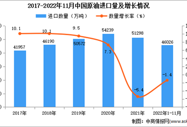 2022年1-11月中國原油進口數據統計分析