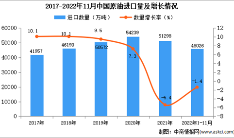 2022年1-11月中国原油进口数据统计分析