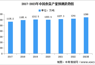 2023年中国食盐产量及专利申请数量预测分析（图）
