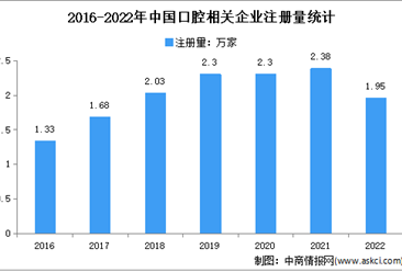 现存相关企业15.8万家：2022年中国口腔企业大数据分析