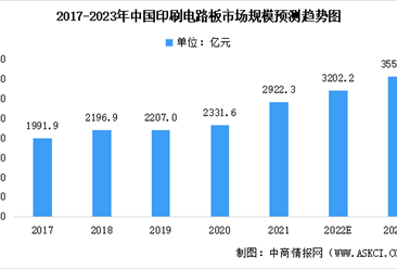2023年中国印刷电路板行业市场规模及未来发展前景预测分析（图）