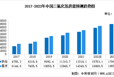 2023年全球及中國三氟化氮供需預測分析（圖）