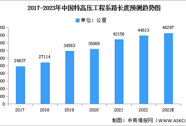 2023年中国特高压线路长度及投资情况预测分析（图）